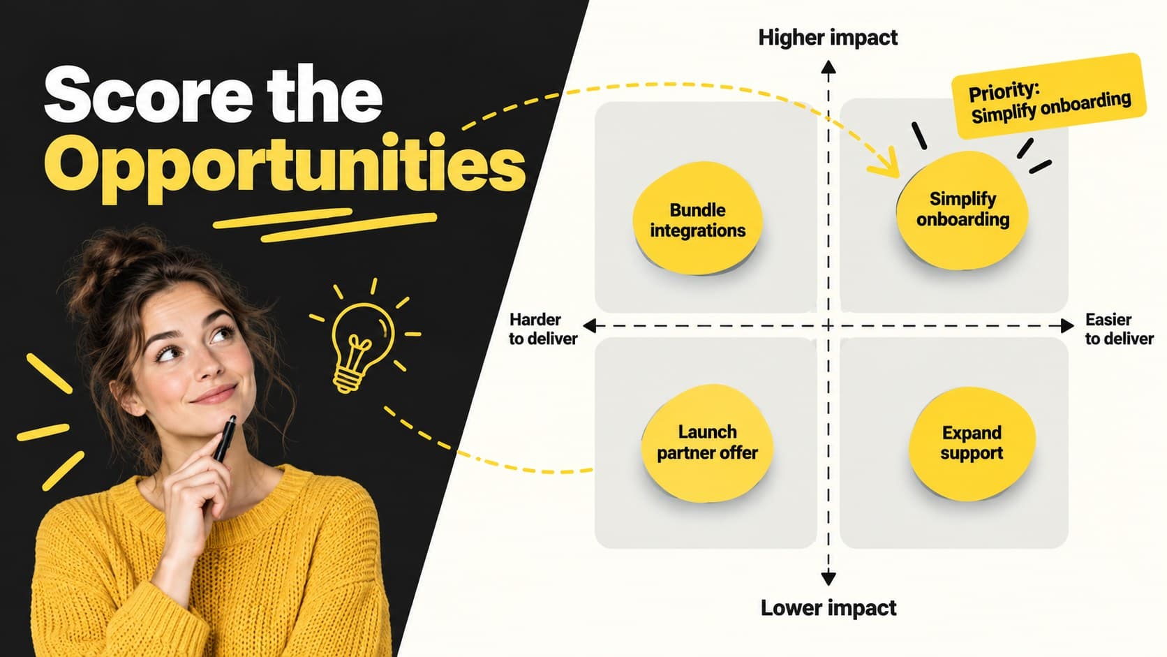 Opportunity scoring matrix ranking competitive initiatives by impact and feasibility.