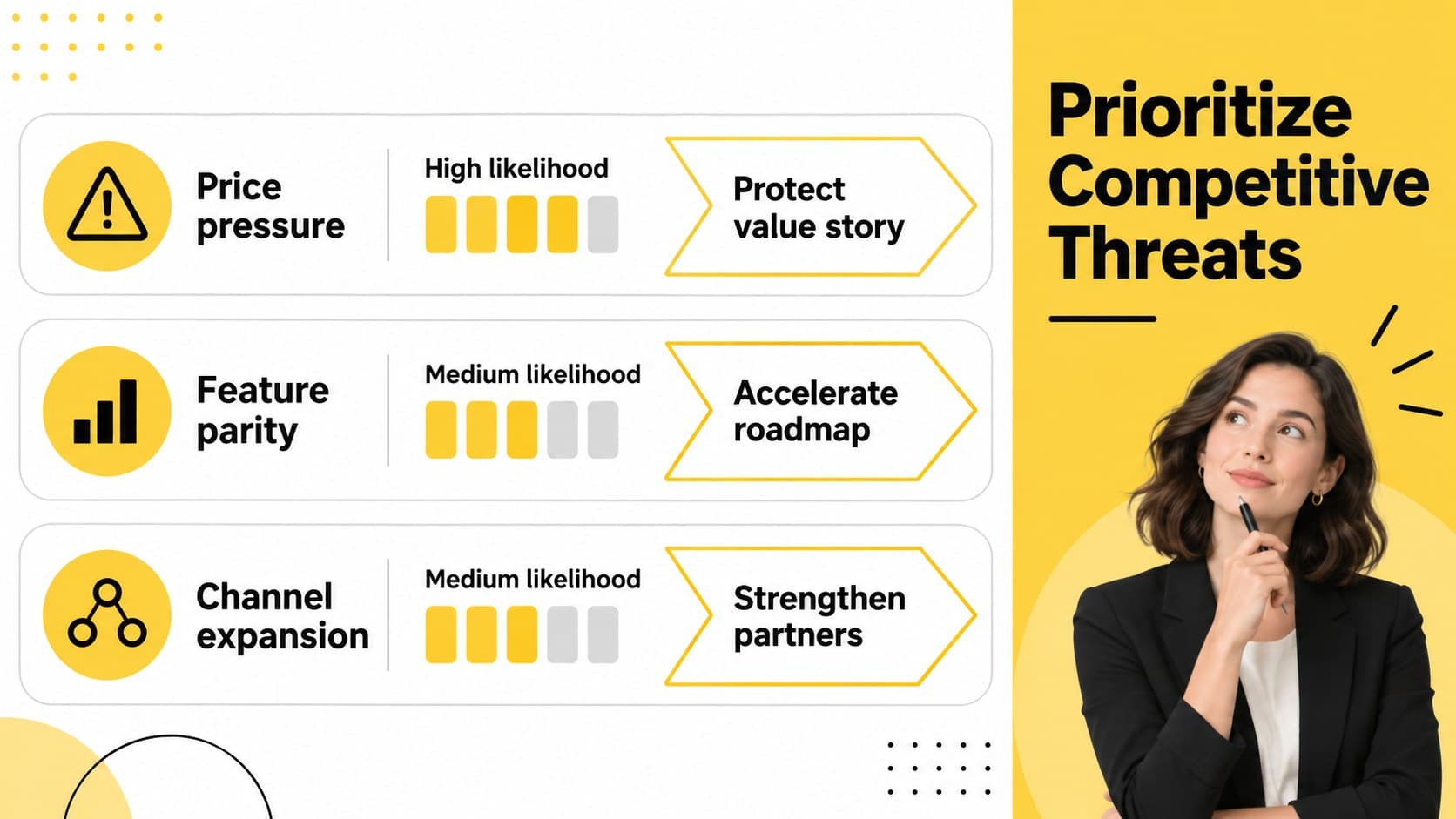 Threat priority board assessing competitive risks by likelihood, impact, and response.