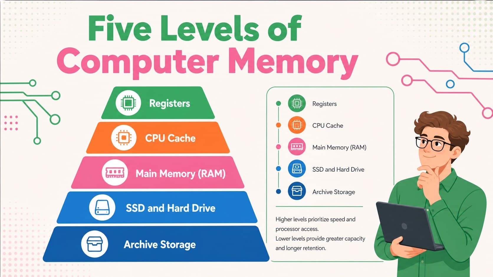 Memory pyramid presentation slide comparing registers, cache, RAM, SSD, and archive storage.