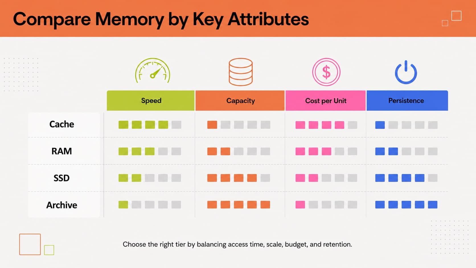 Cache RAM storage hierarchy slide comparing speed, capacity, cost, and persistence.