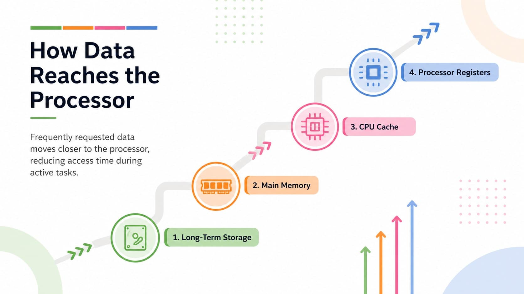 Computer architecture infographic showing how data moves between storage, RAM, cache, and the processor.