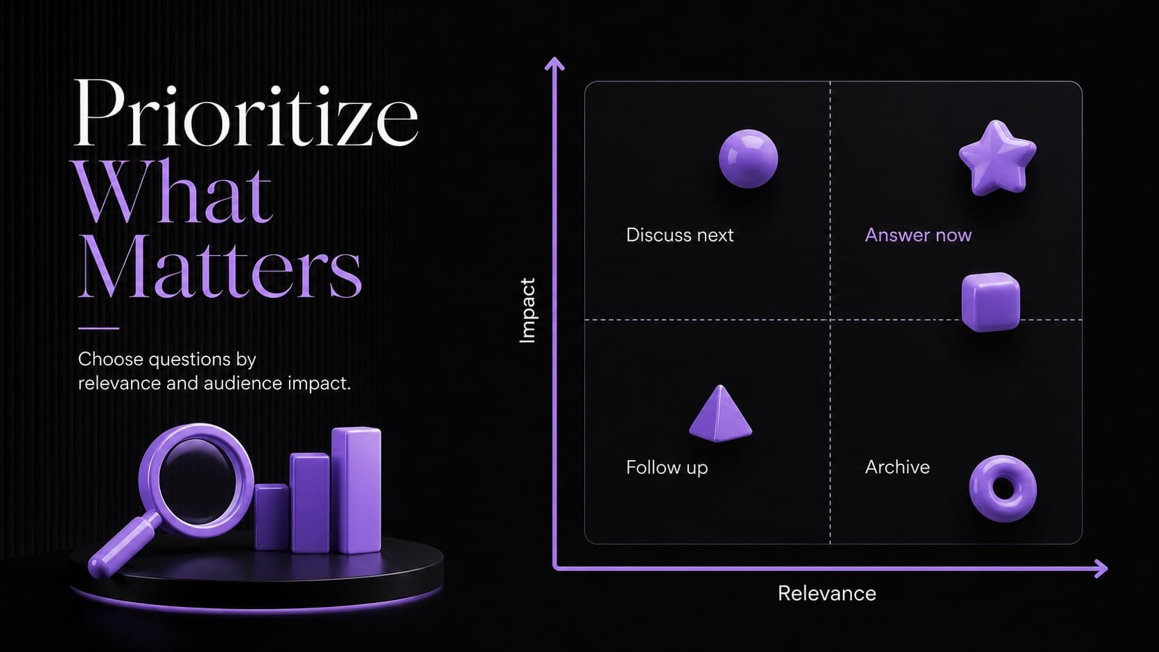 Question prioritization workshop slide using an impact and relevance matrix in purple and black.