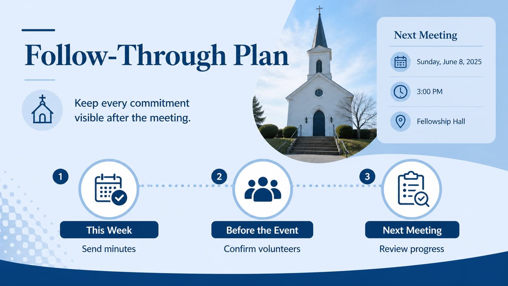 Congregation meeting record layout with a blue follow-up timeline for events, outreach, and ministry responsibilities.