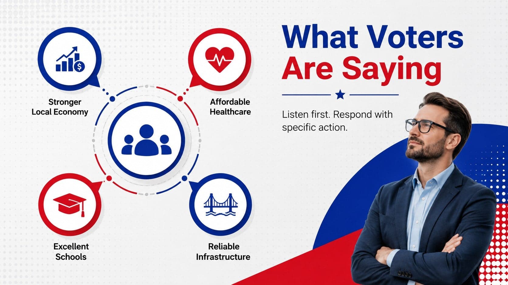 Voter outreach planning presentation slide ranking economic, healthcare, education, and infrastructure concerns.