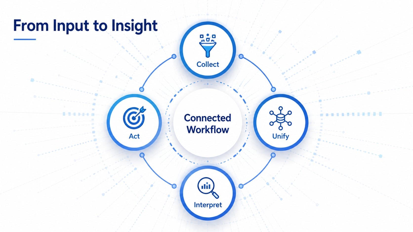 Business process slide explaining a four-step connected data workflow.
