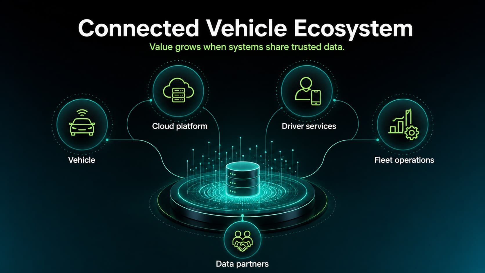 Connected vehicle ecosystem diagram slide for an automotive mobility strategy presentation.