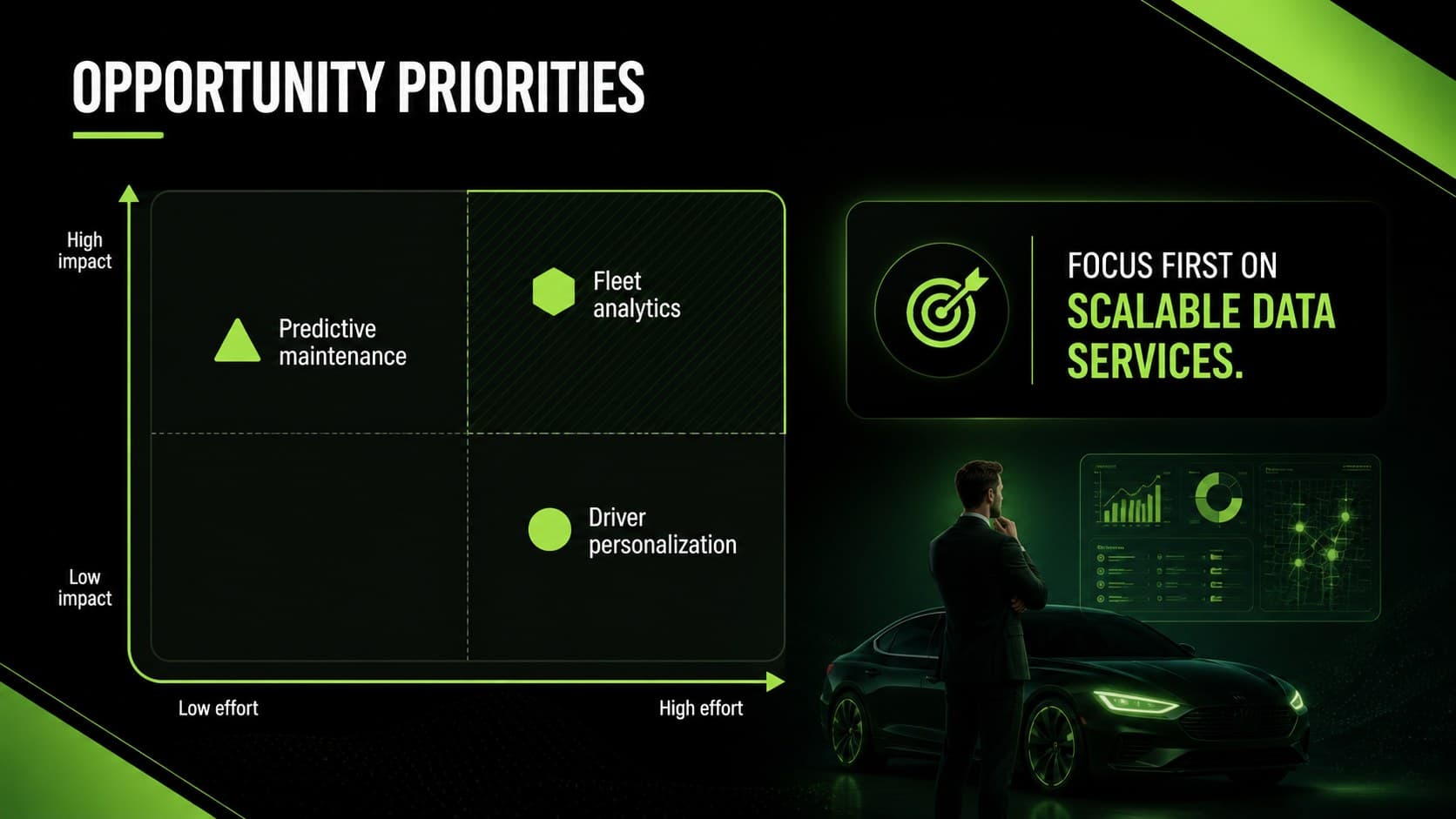 Opportunity matrix slide prioritizing connected mobility initiatives for automotive consultants.