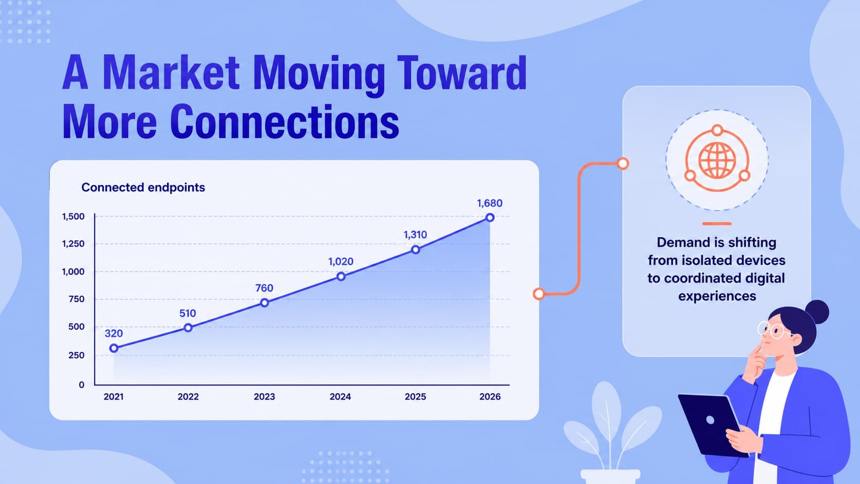 Market context slide with a simple connectivity trend chart and blue-orange business presentation styling.