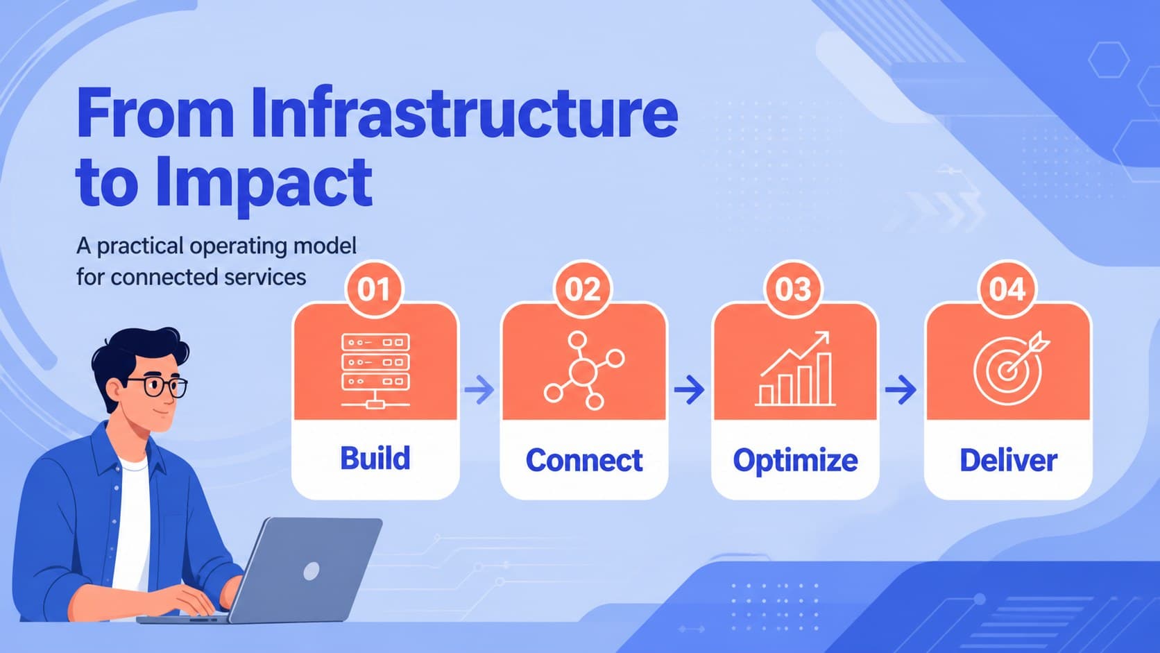 Operating model slide mapping how wireless services move from infrastructure to customer outcomes.