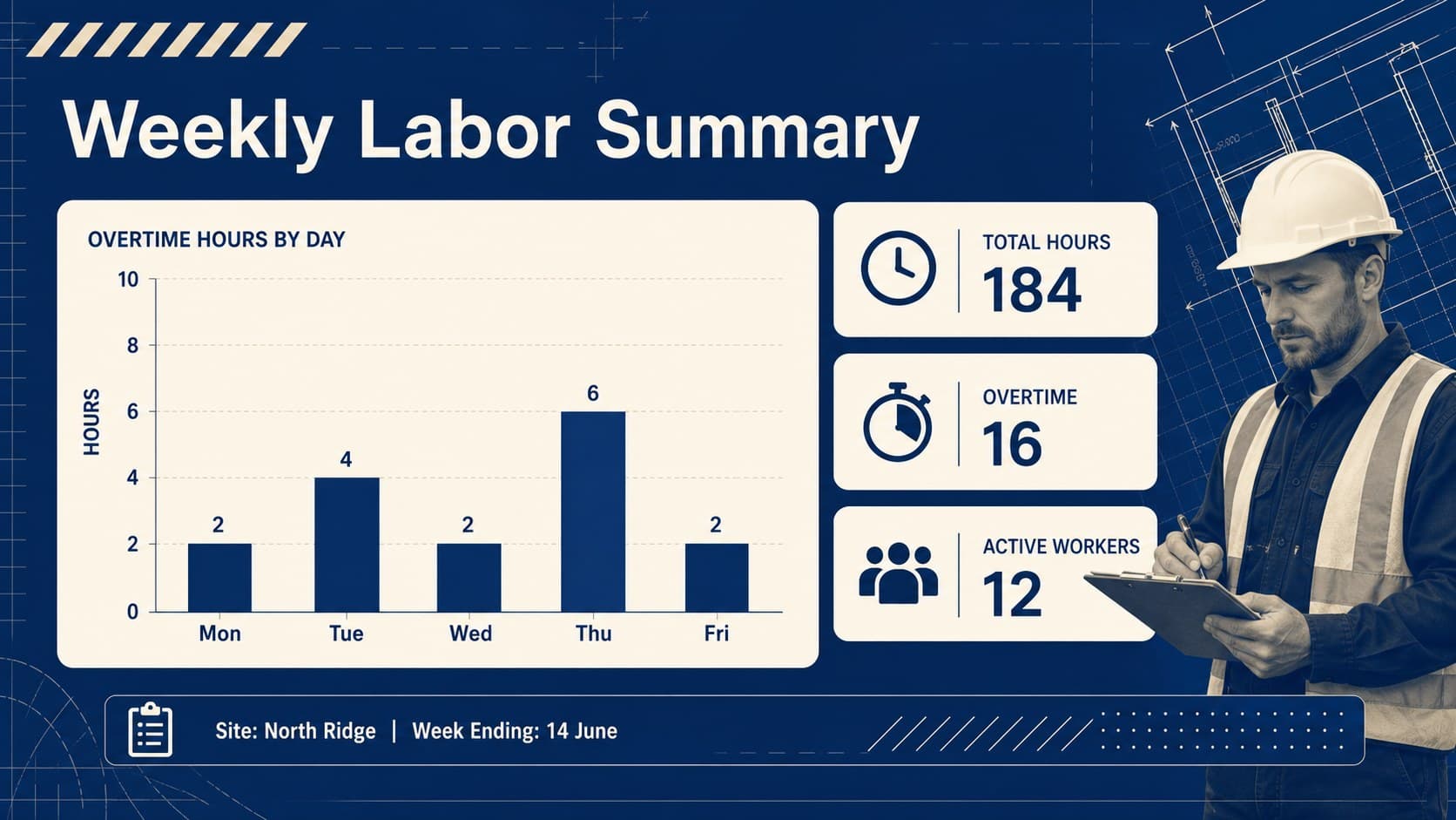 Job-site overtime tracker slide with a weekly labor summary and blue and beige data panels.