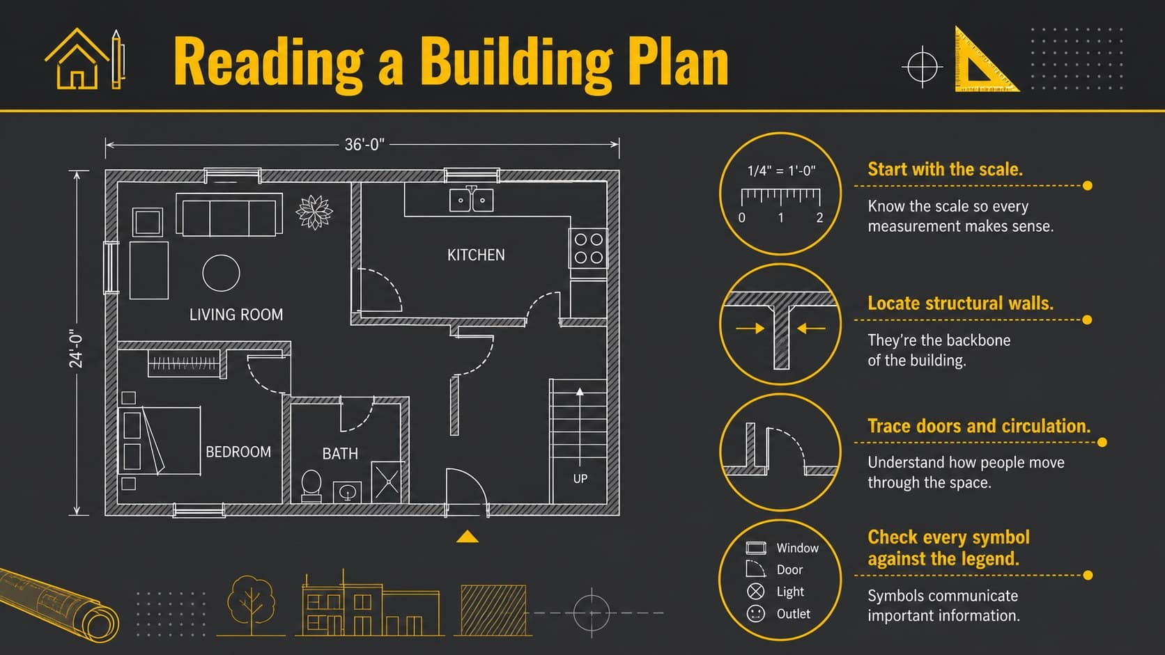 Architecture classroom slide explaining how to read a simple building plan.
