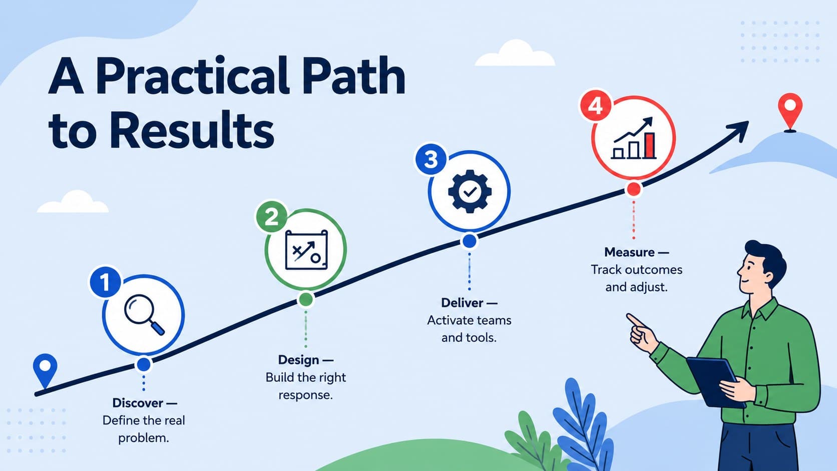 Four-stage consulting methodology slide showing discovery, design, delivery, and measurement.