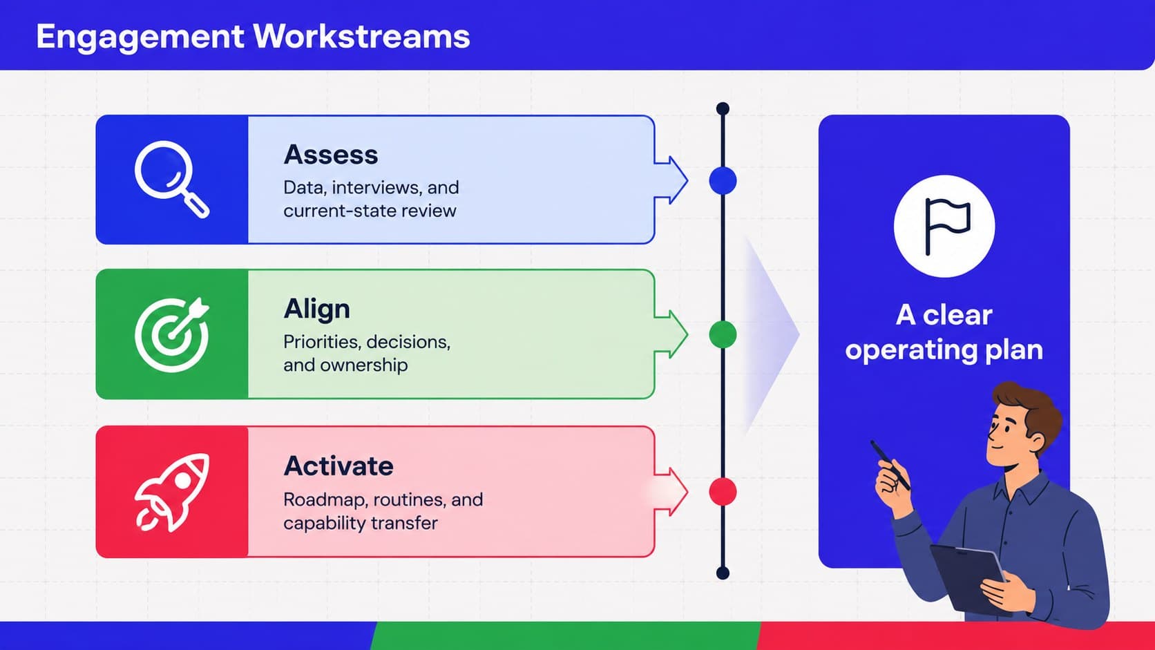 Project workstream slide organizing a consulting engagement into assessment, alignment, and activation.
