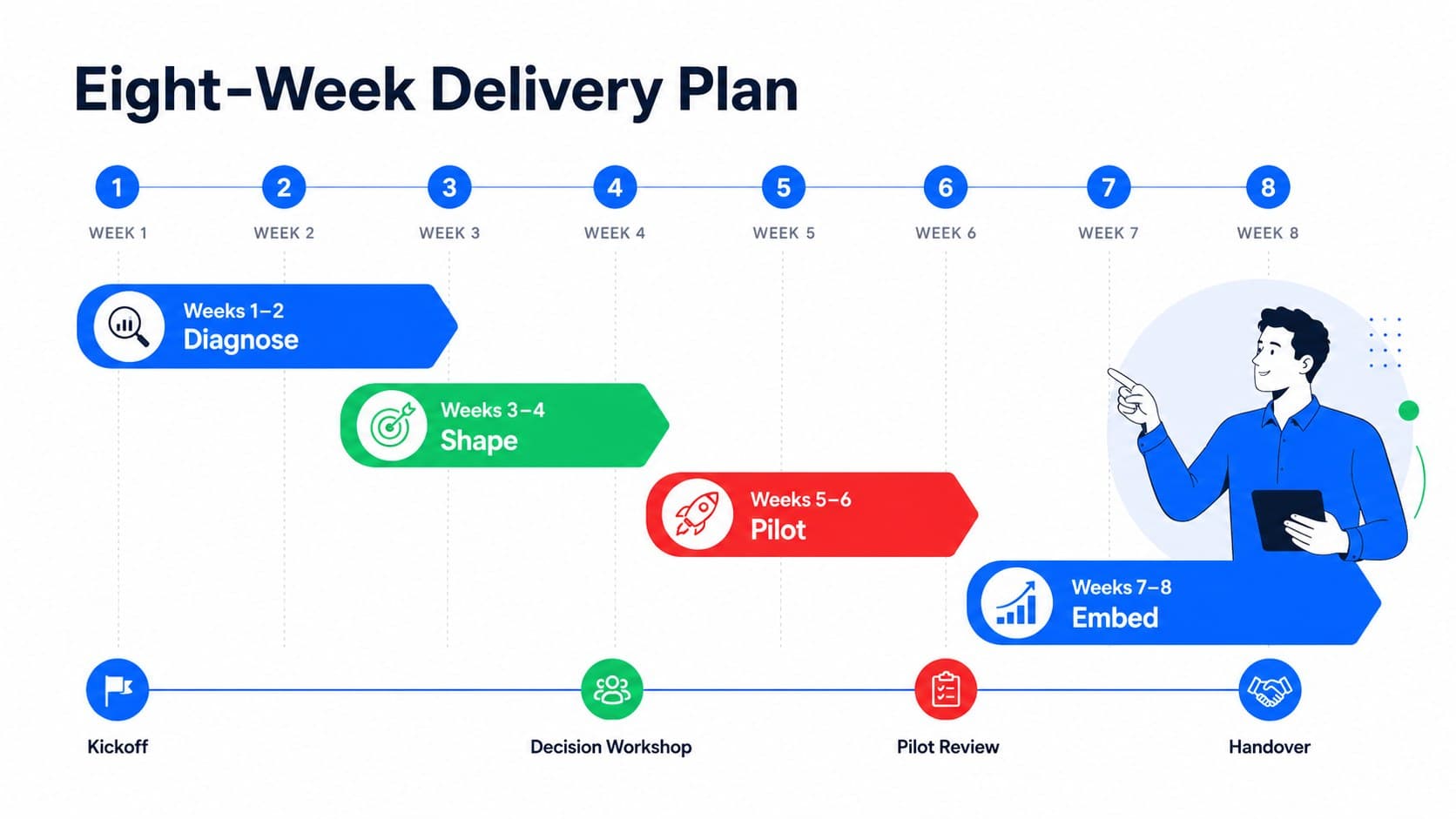 Consulting project timeline showing four delivery phases across an eight-week engagement.