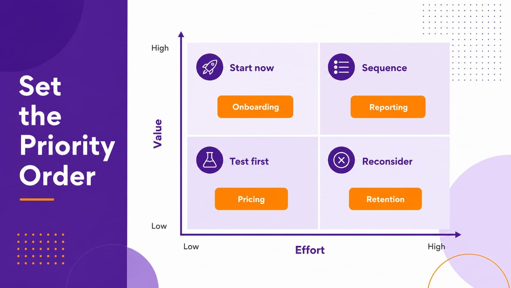 Strategic priorities slide arranging near-term initiatives on an impact and effort matrix.