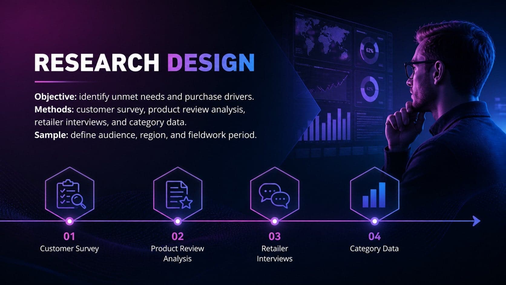 Consumer device research presentation slide showing objectives, methods, sample, and study scope.