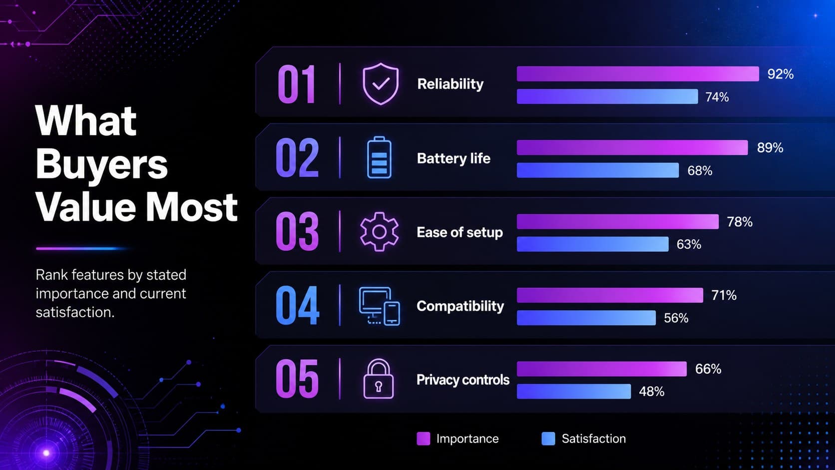 Consumer electronics insight deck slide ranking product features by importance and satisfaction.