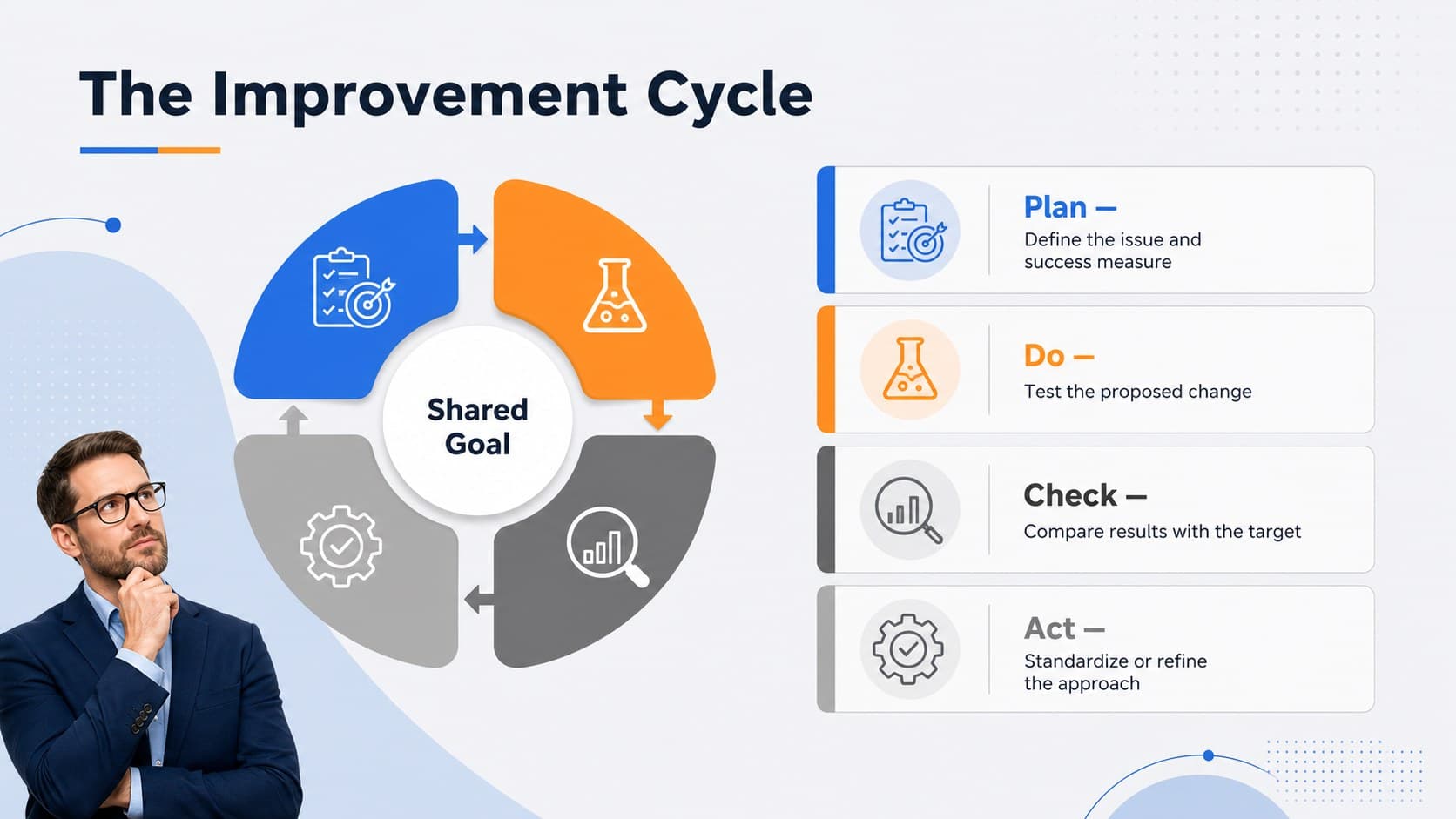 Four-stage continuous improvement cycle slide showing Plan, Do, Check, and Act with concise business actions.