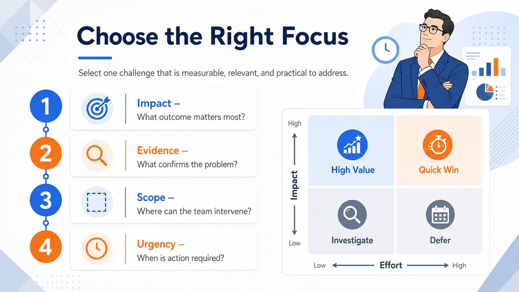 Process improvement meeting template slide for selecting a priority using impact, evidence, scope, and urgency criteria.