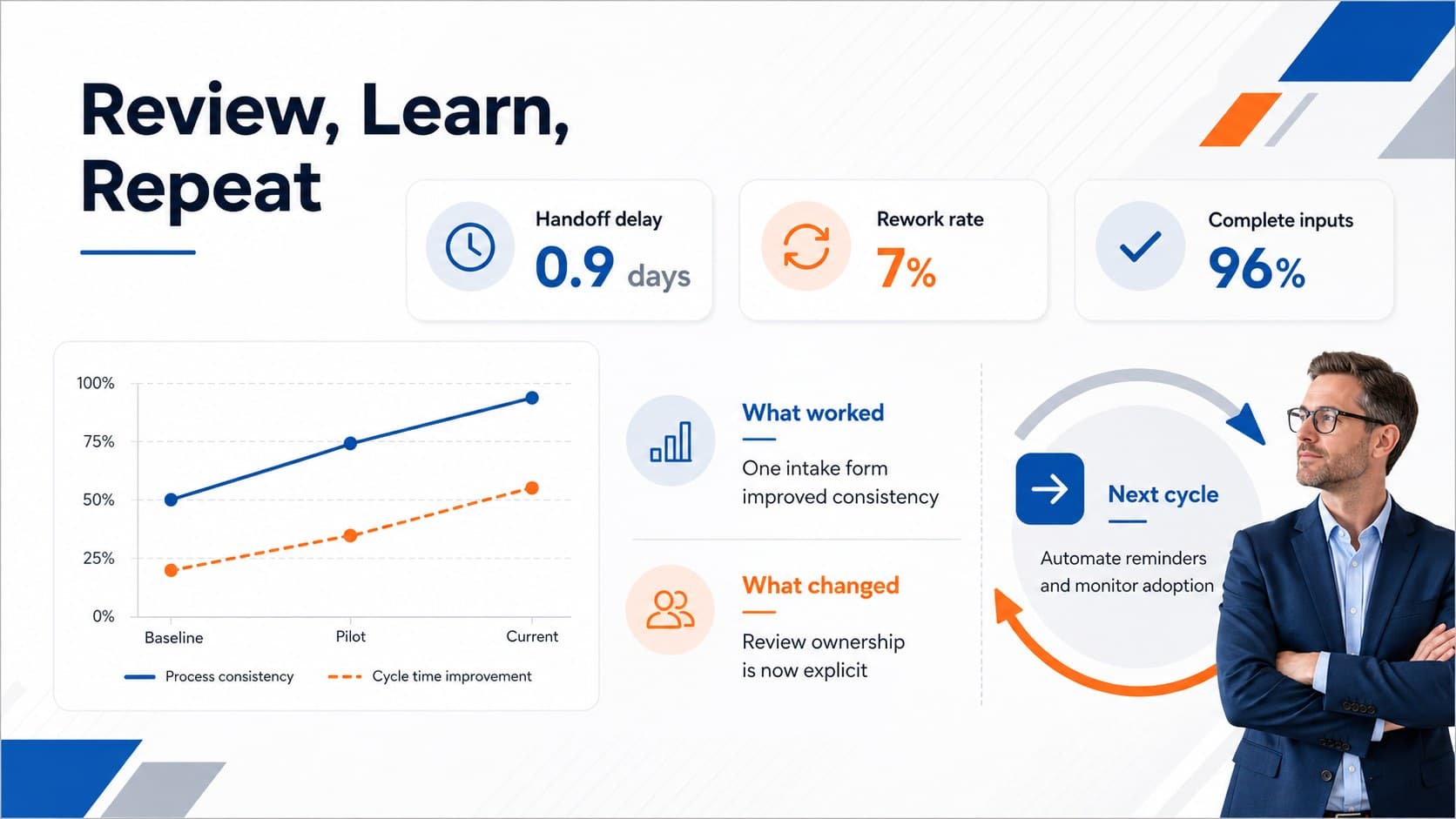 Quality management cycle deck slide reviewing results with KPI cards, a trend chart, findings, and next-cycle decisions.