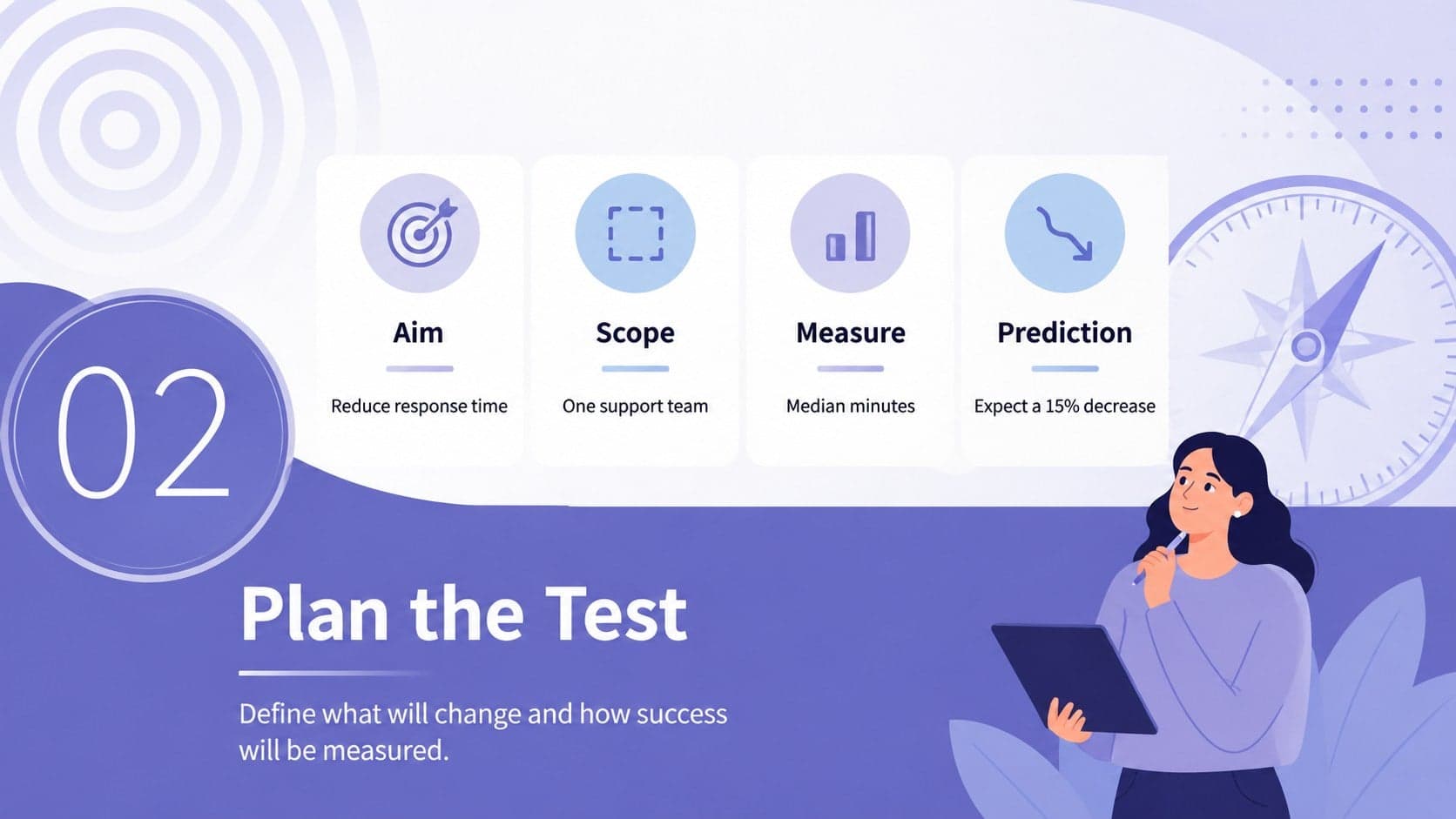 Plan-stage infographic outlining an improvement aim, measures, scope, and prediction.