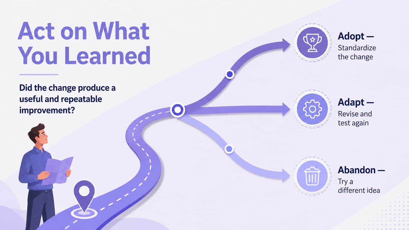 Act-stage decision framework for adopting, adapting, or abandoning a tested process change.