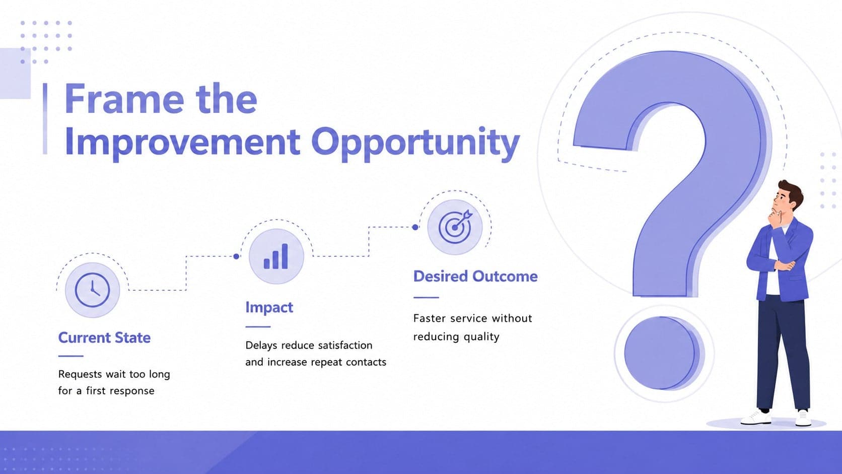 Quality improvement problem statement slide organizing the current state, impact, and desired outcome.