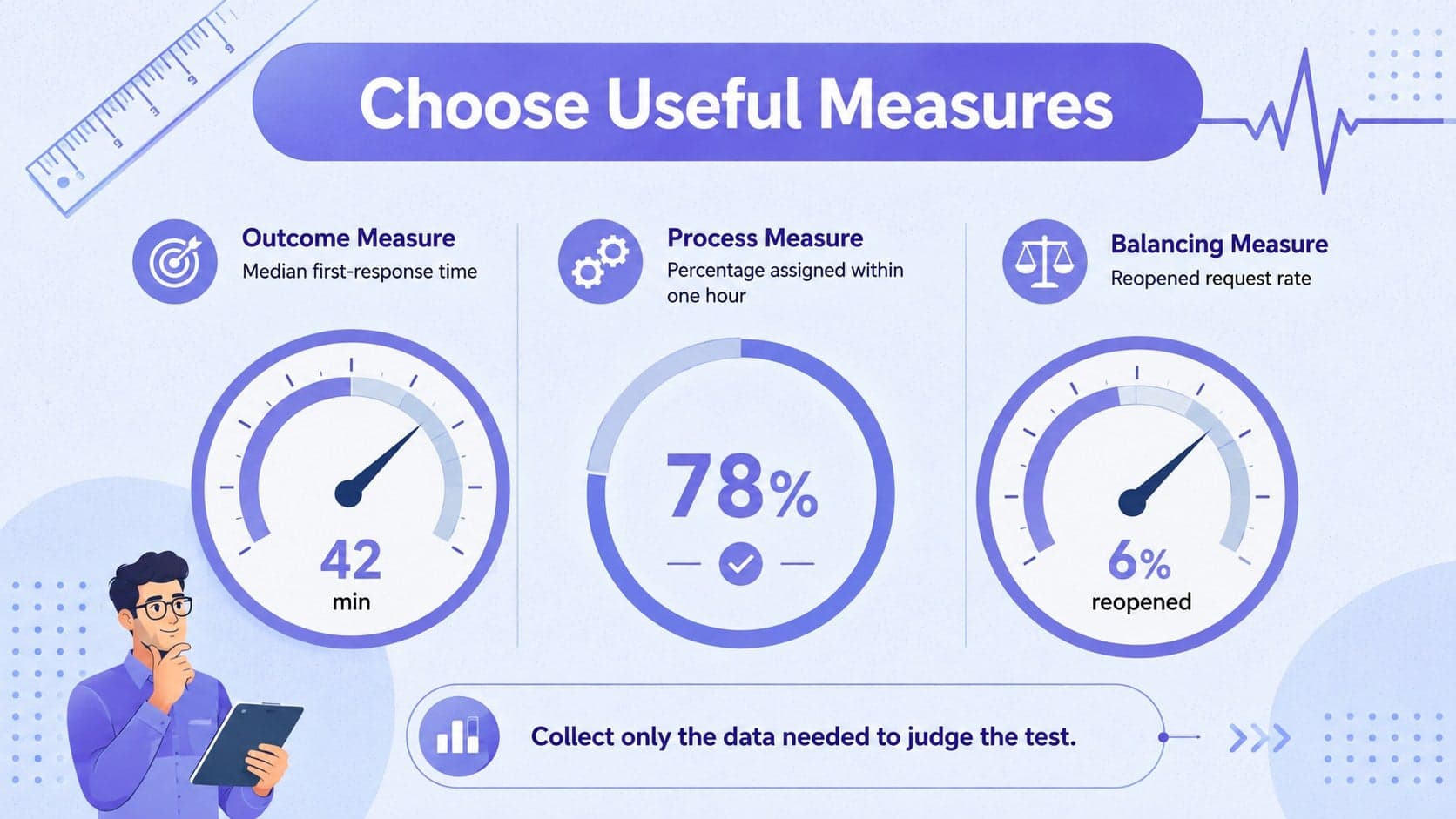 PDSA measurement plan showing outcome, process, and balancing measures for a small test.