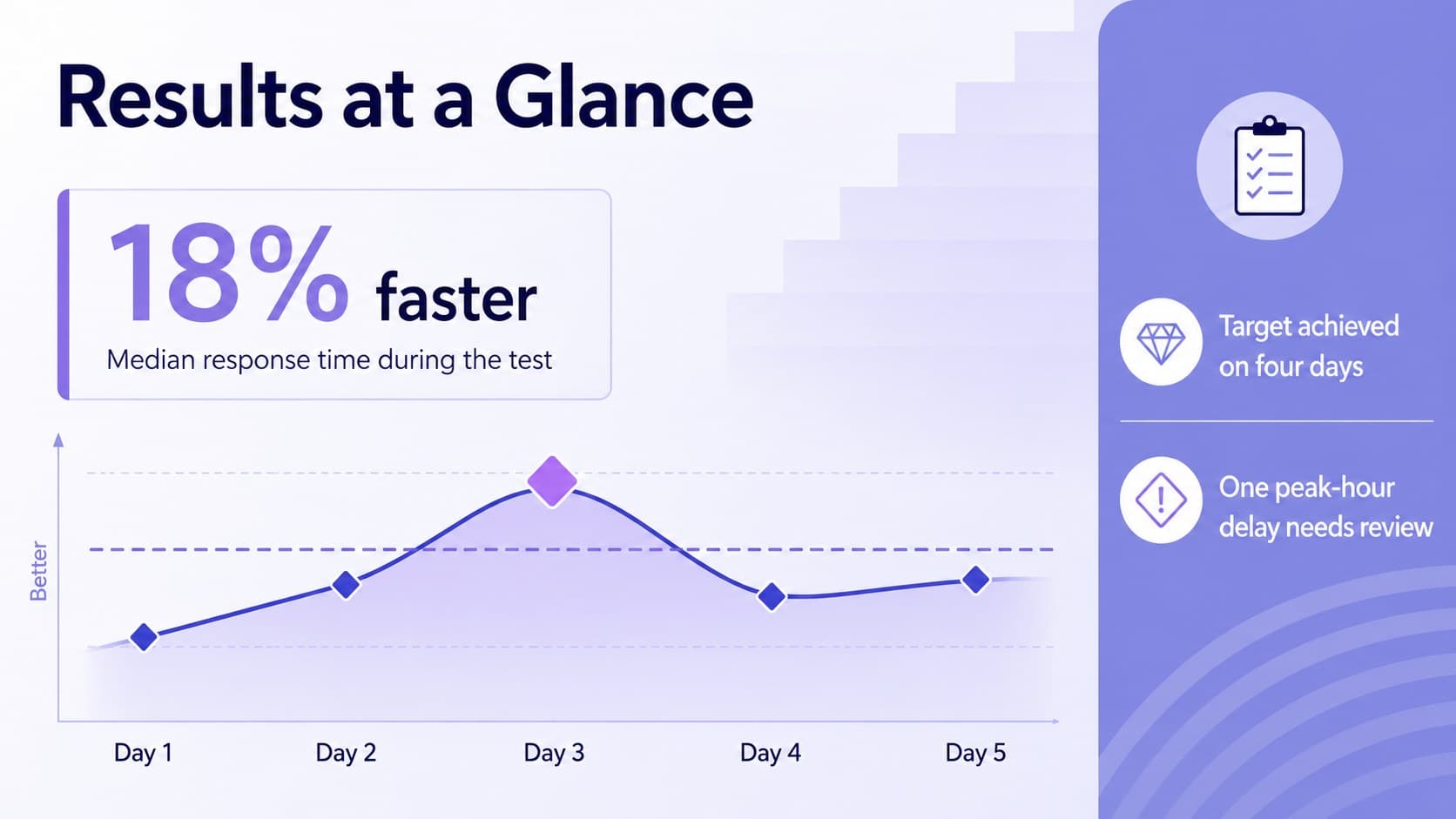 Process testing results presentation with a trend chart, key metric, and evidence-based findings.