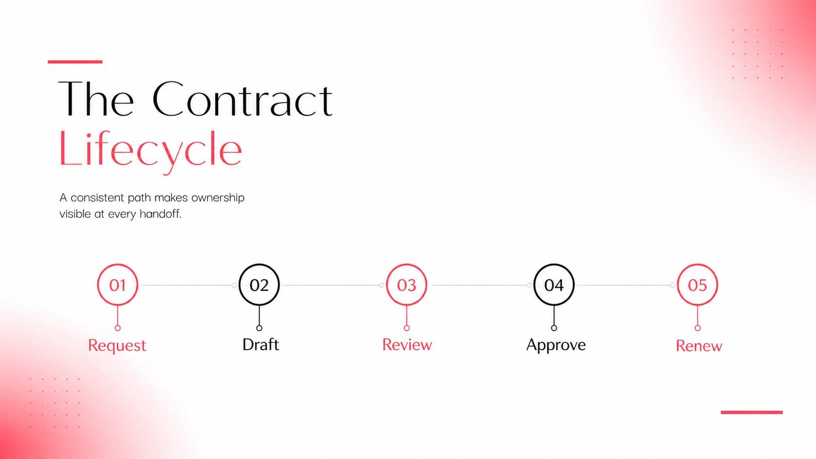 Contract lifecycle overview slide showing five stages from request through renewal.