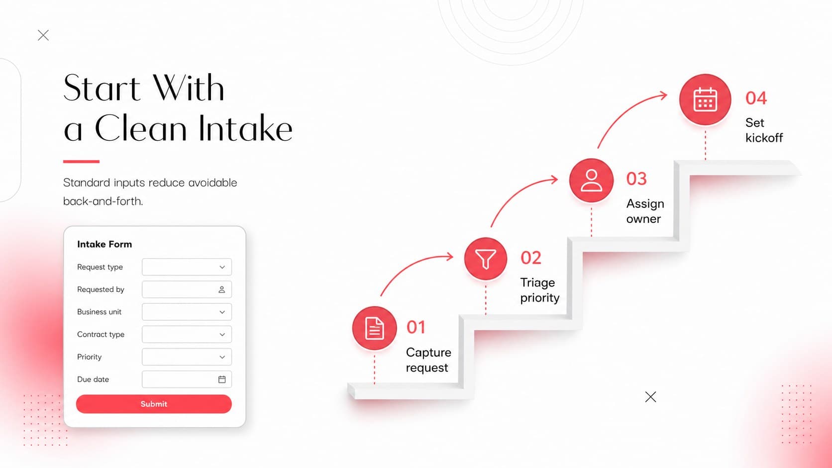 Contract intake workflow slide mapping request, triage, ownership, and kickoff steps.
