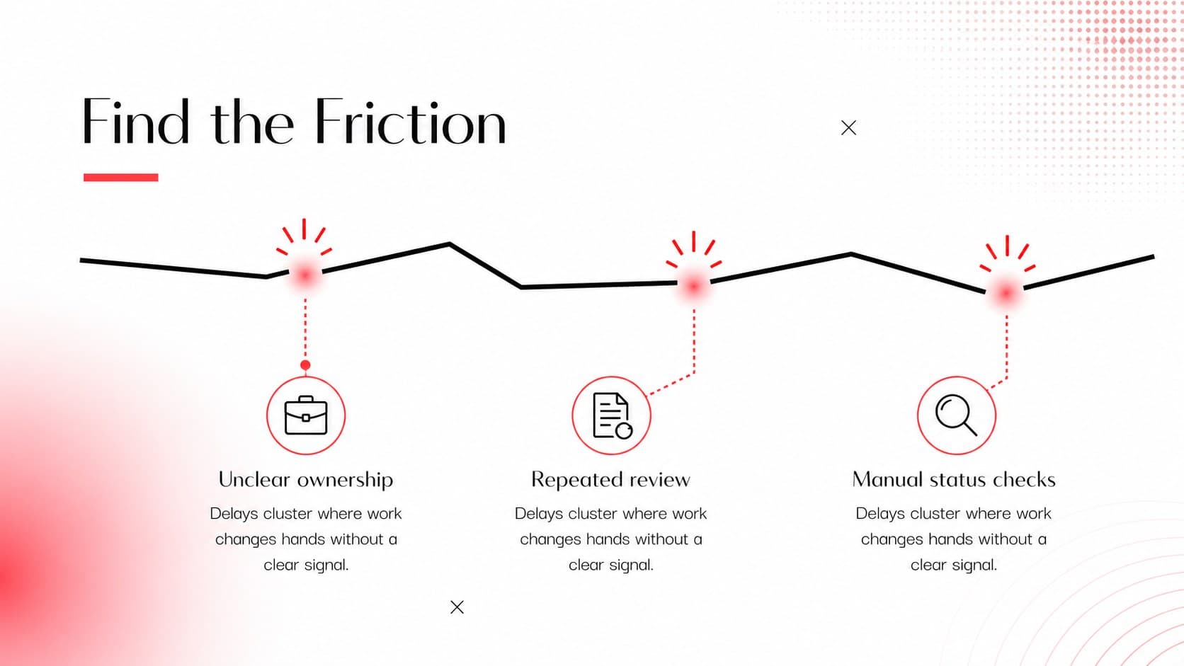 Workflow friction slide highlighting delays caused by unclear ownership and manual handoffs.
