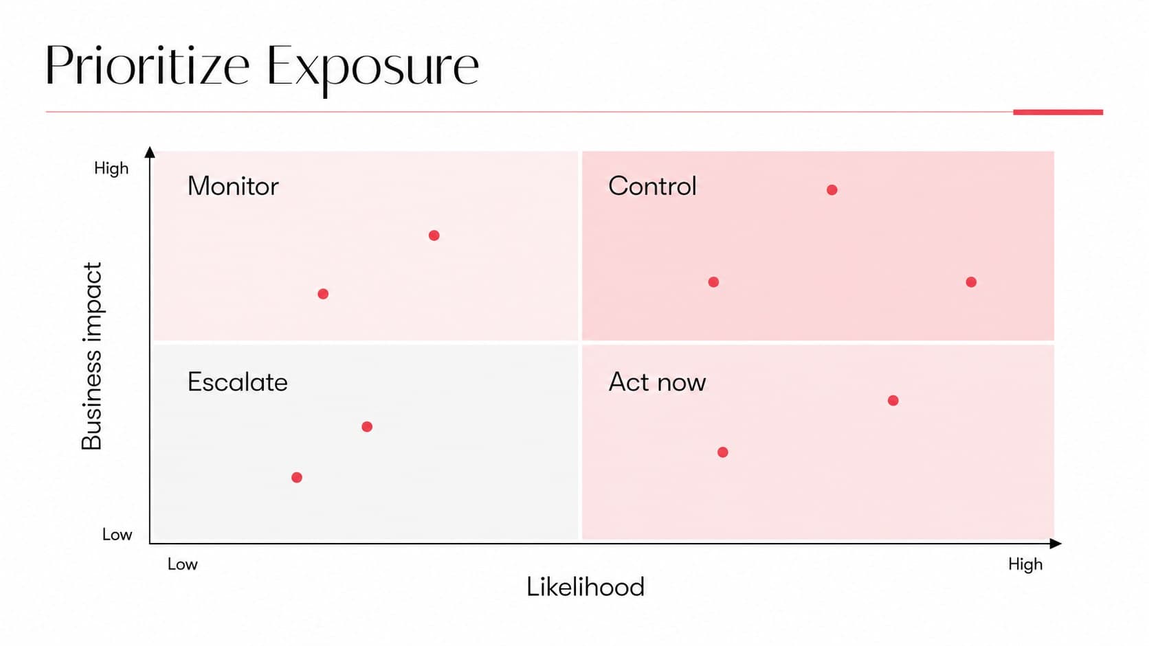 Risk control slide using a four-quadrant matrix for contract exposure and response.