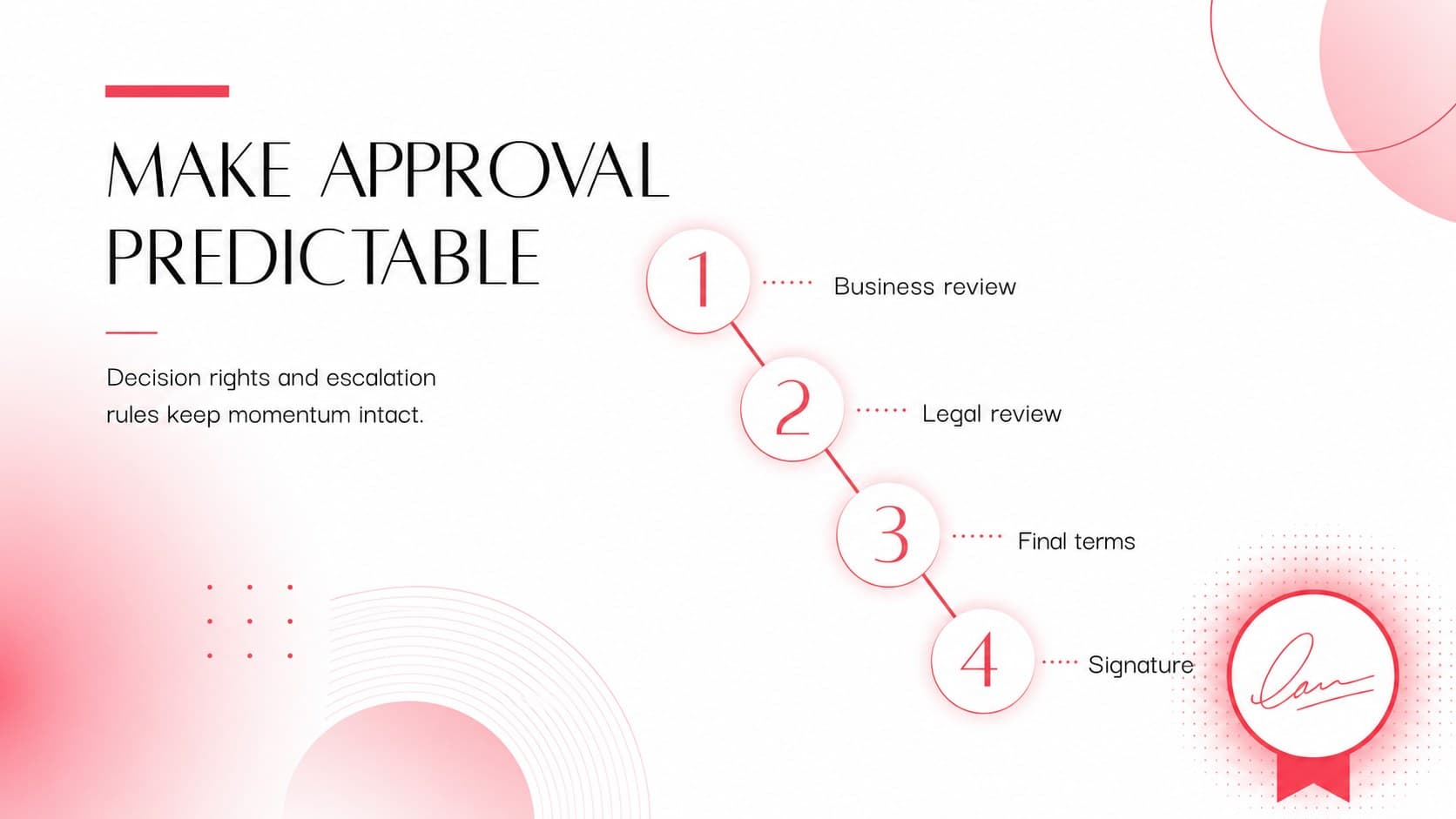 Approval process slide showing the route from business review to final signature.