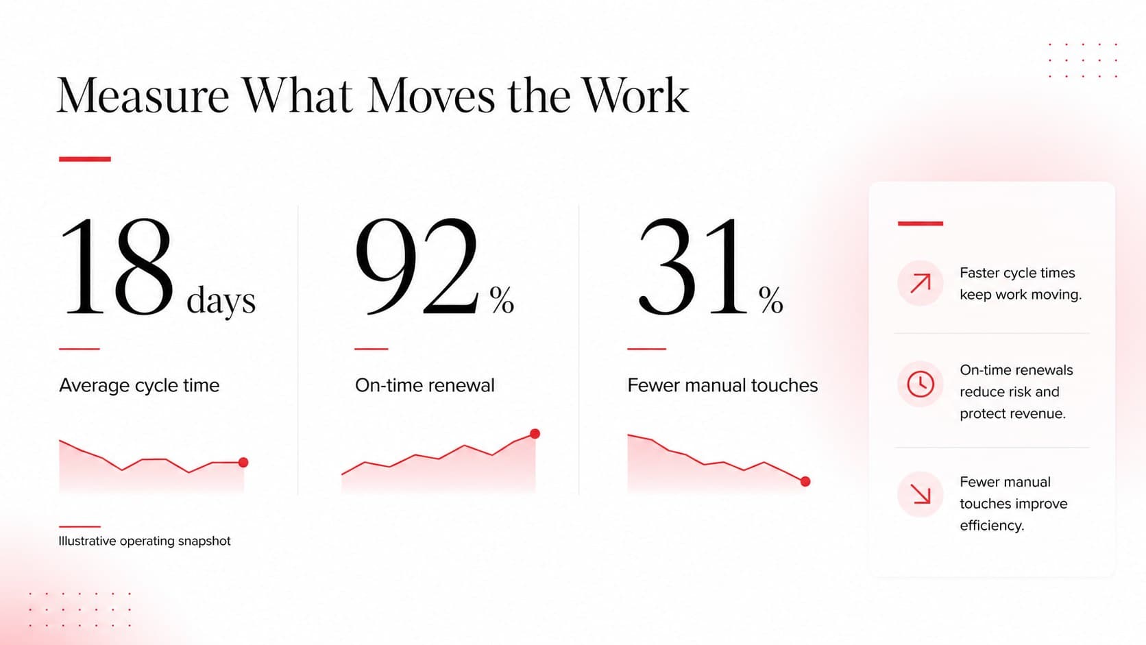 Contract performance metrics slide with editable figures for cycle time, risk, and adoption.