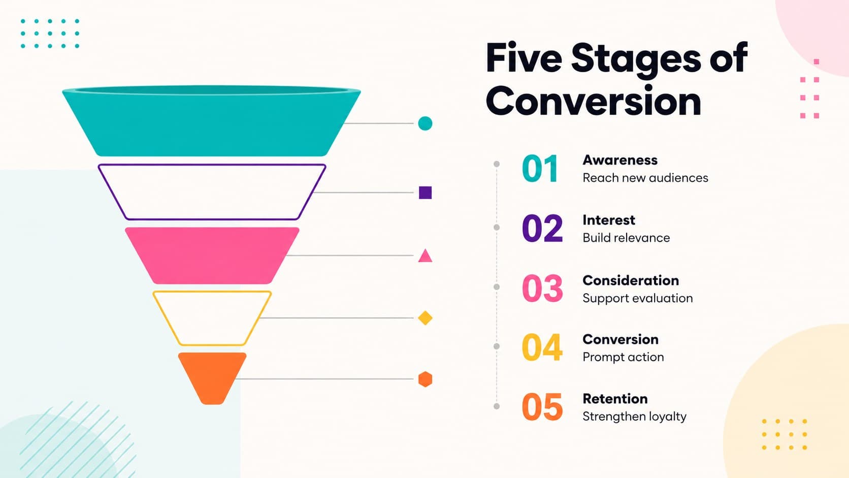 Colorful conversion funnel diagram showing five customer acquisition stages from awareness to retention.