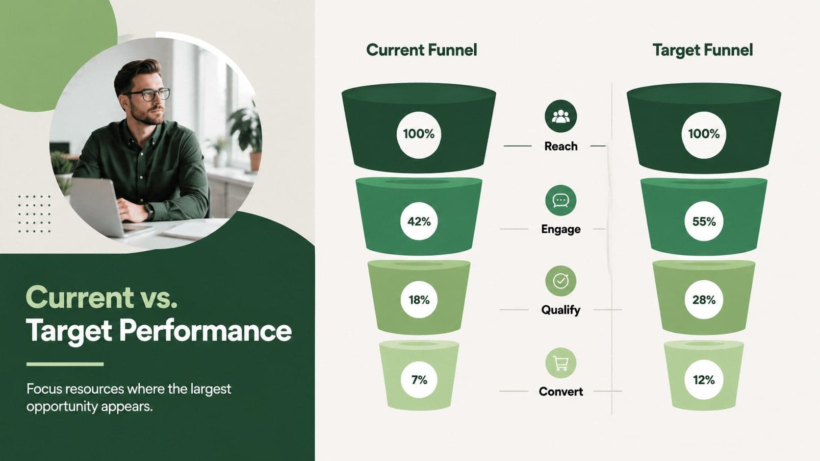 Marketing funnel stages template comparing current and target conversion performance in two colorful diagrams.