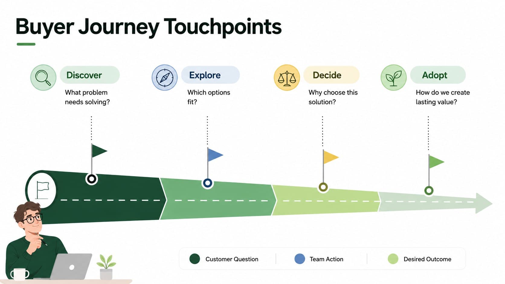 Buyer journey funnel graphic mapping customer questions, team actions, and outcomes across four phases.