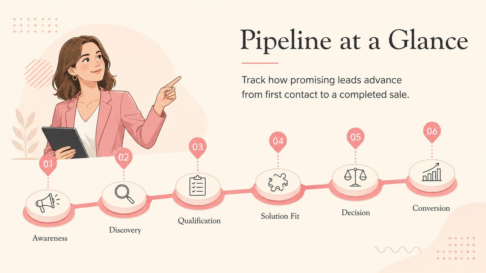 Illustrated sales pipeline overview showing six stages from awareness through conversion.