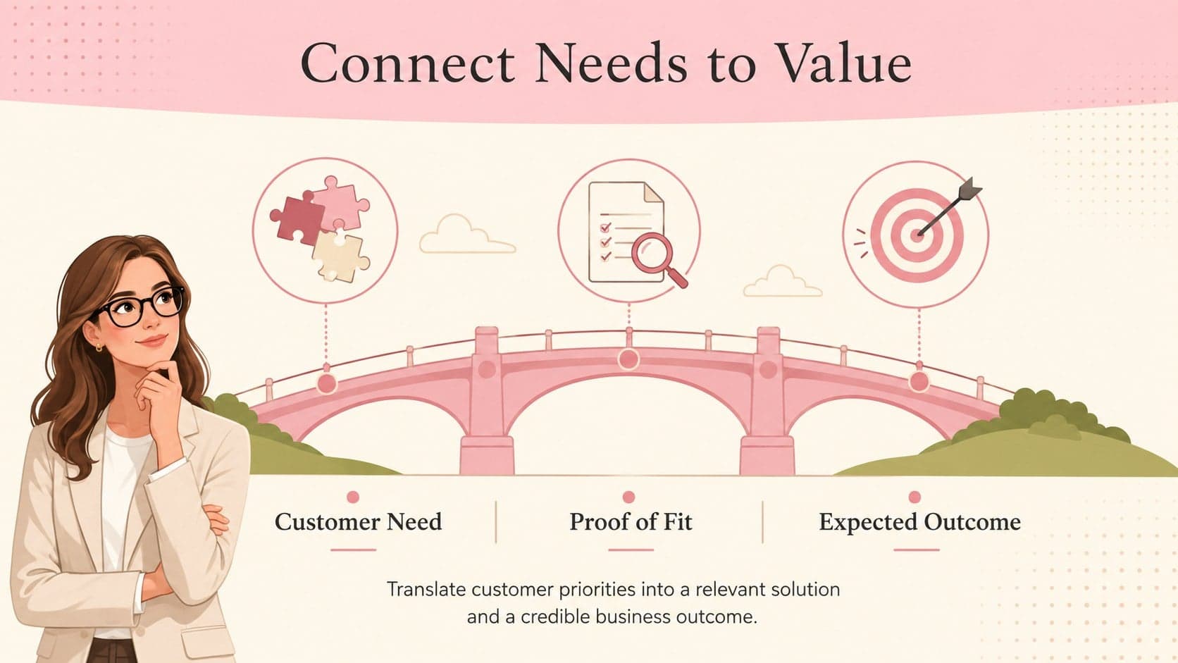 Solution alignment slide mapping customer needs to value, proof, and proposed outcomes.