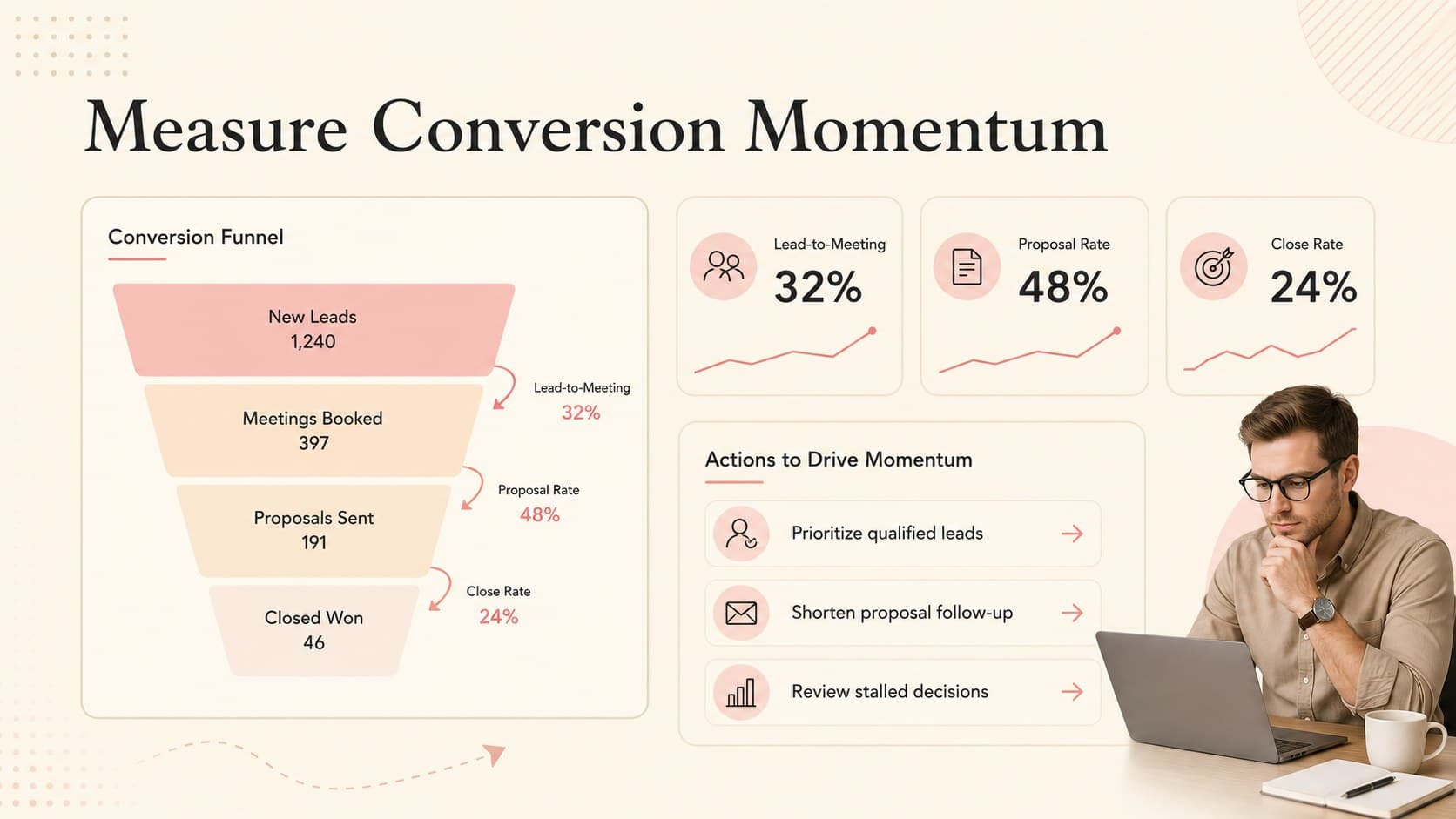 Sales conversion metrics dashboard with stage rates, bottleneck analysis, and recommended actions.