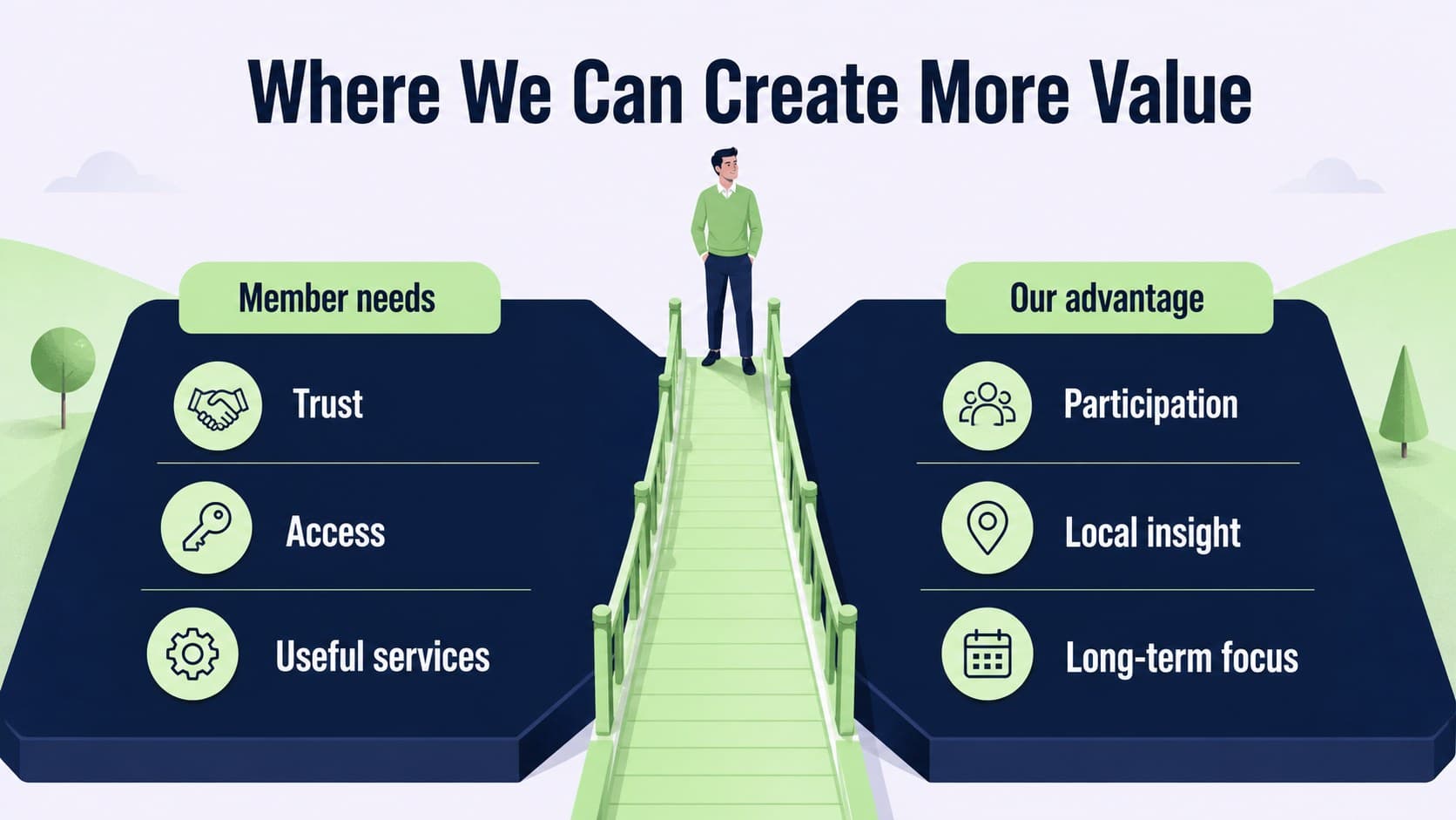 Market opportunity slide comparing audience needs and cooperative advantages in a structured strategy layout.