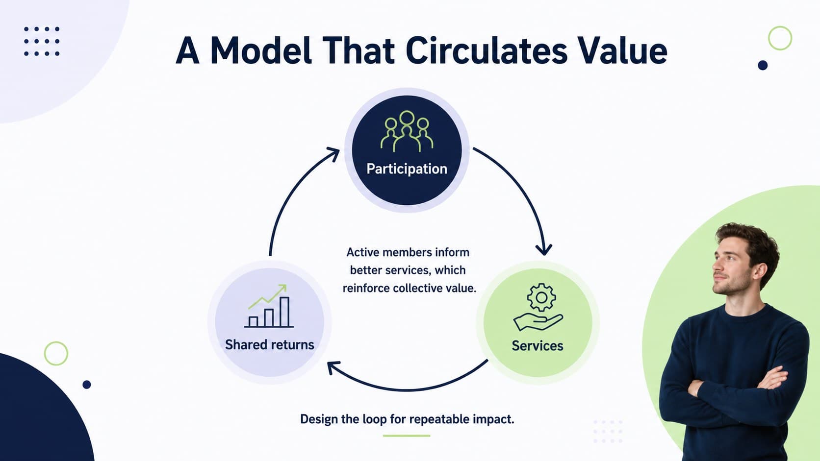 Business model slide mapping member participation, services, and shared returns for a cooperative strategy deck.