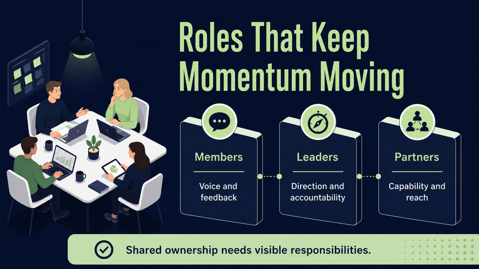 Team alignment slide displaying cooperative leadership roles and cross-functional responsibilities.