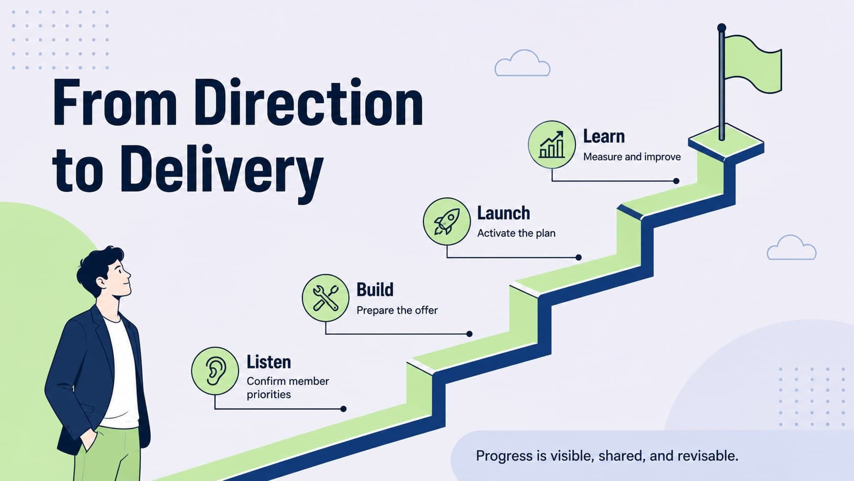 Implementation roadmap slide sequencing cooperative growth planning milestones across four execution phases.