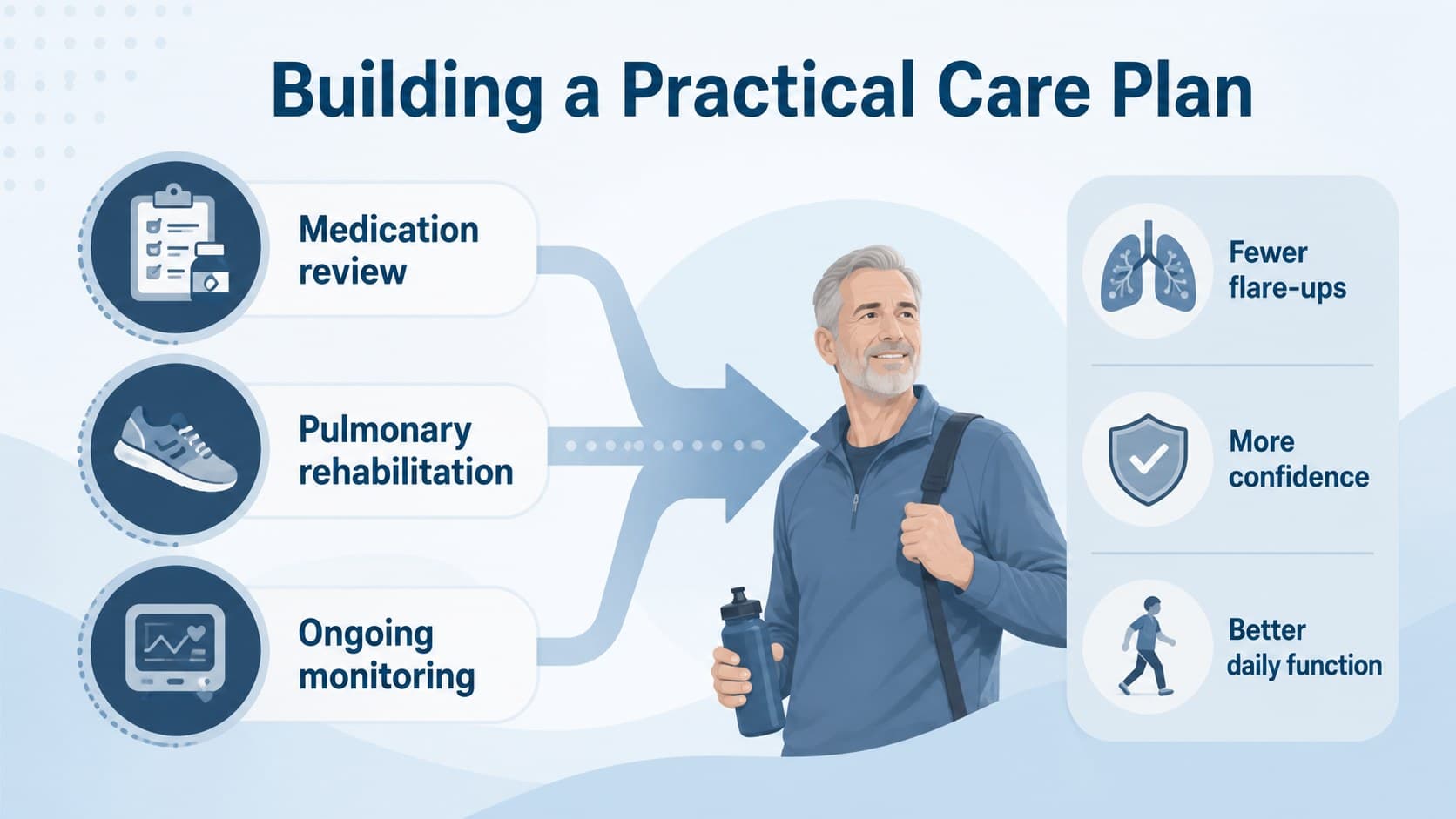 COPD care pathway slide showing medication, rehabilitation, and monitoring options.