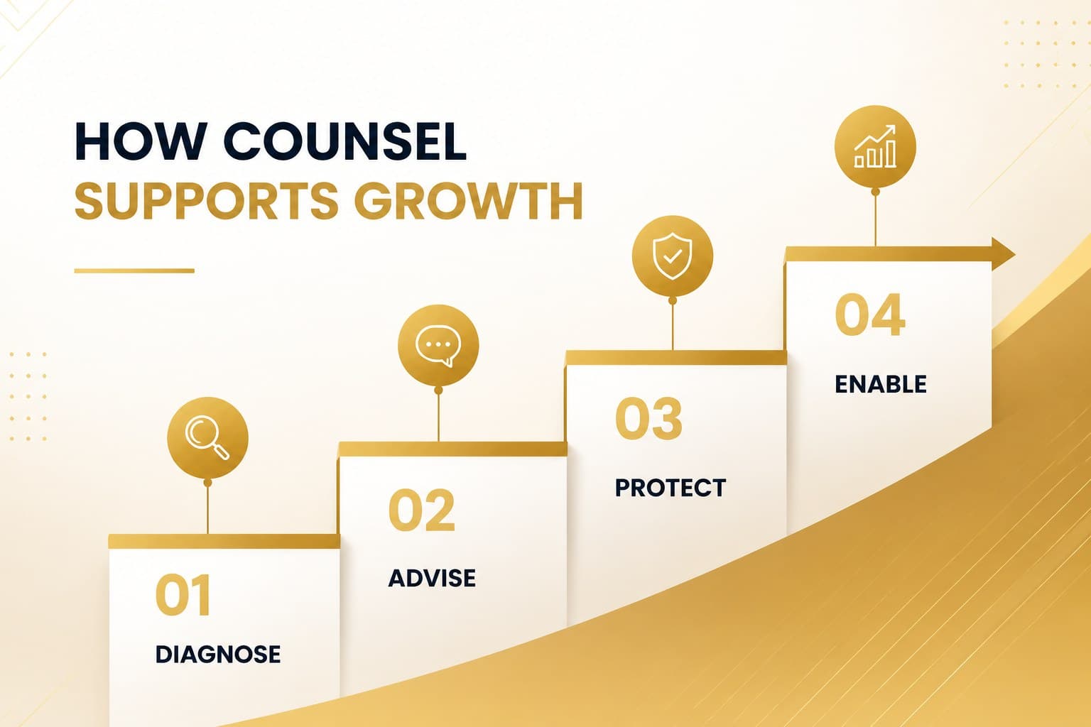 Corporate legal services pitch deck slide showing a structured counsel service framework.