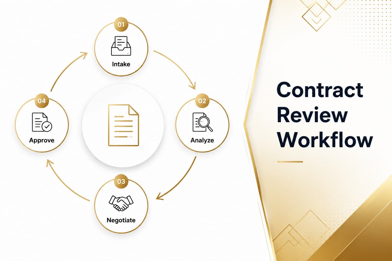 Contract review process slide with a clean legal workflow and editable gold shapes.