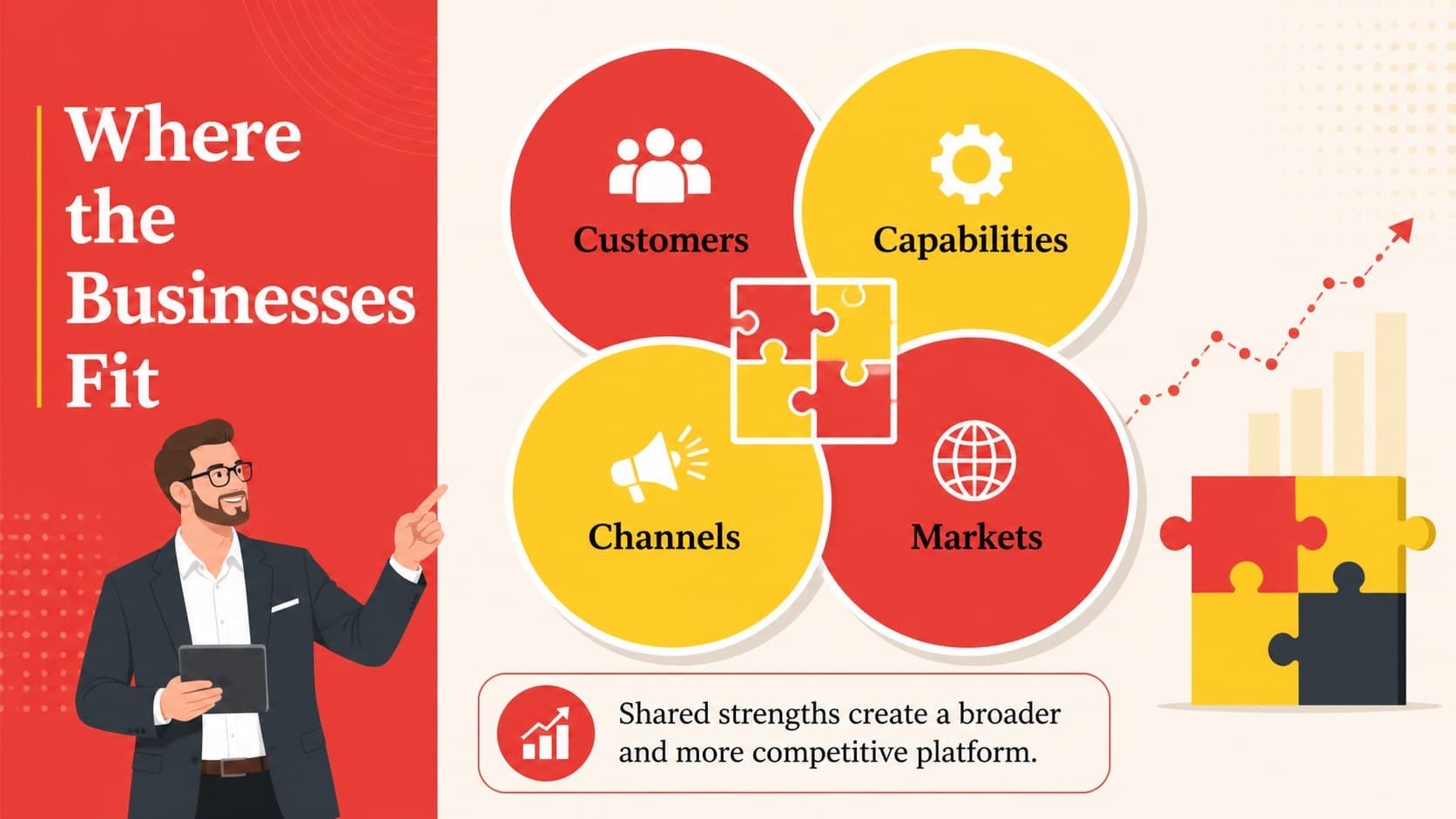 Market fit analysis slide mapping customers, capabilities, channels, and geographic reach.