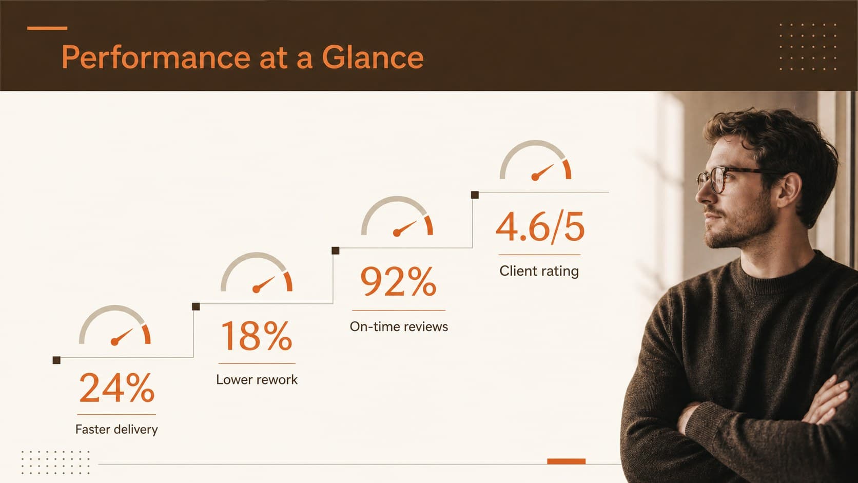 Orange and brown corporate report slide highlighting four key performance indicators.